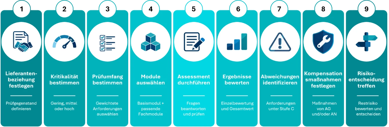 Neun Schritte: Lieferantenbeziehung festlegen, Kritikalität bestimmen, Prüfumfang bestimmen, Module auswählen, Assessment durchführen, Ergebnisse bewerten, Abweichungen identifizieren, Kompensationsmaßnahmen festlegen, Risikoentscheidung treffen